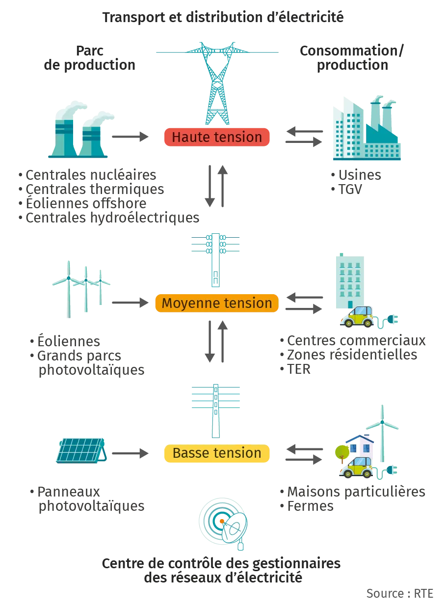 Schéma de la centrale au consommateur