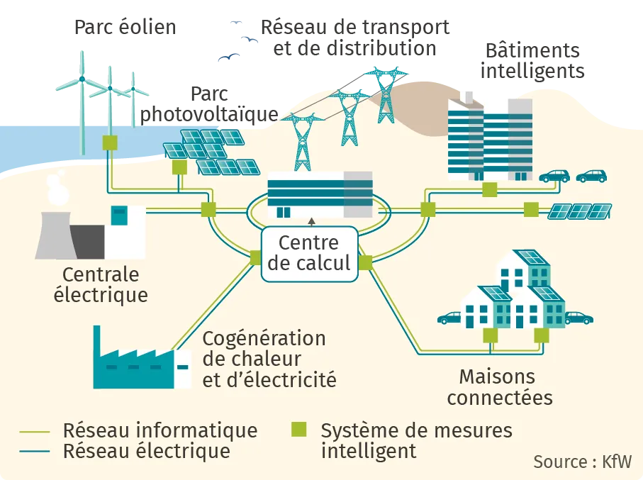 Schéma d'un smart grid