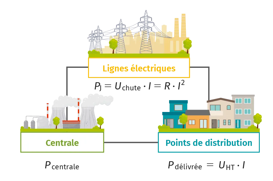 Modélisation du réseau électrique