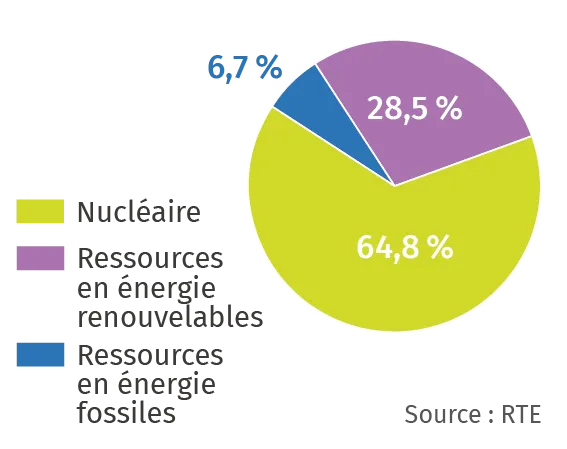 Part des ressources en énergie utilisées
pour produire de l'électricité en France
en 2023