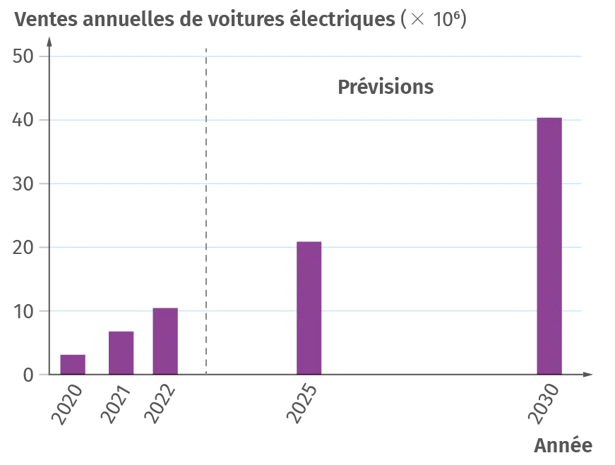 Prévision de l'IEA (International Energy Agency) sur la vente de voitures électriques d'ici à 2030