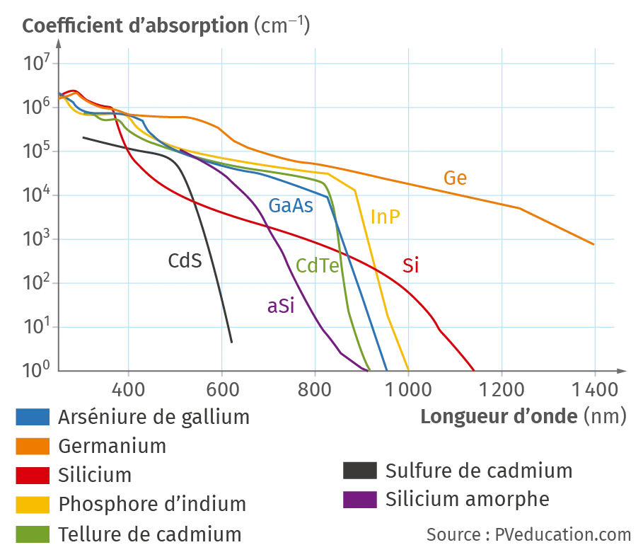 Spectre d'absorption de semi-conducteurs