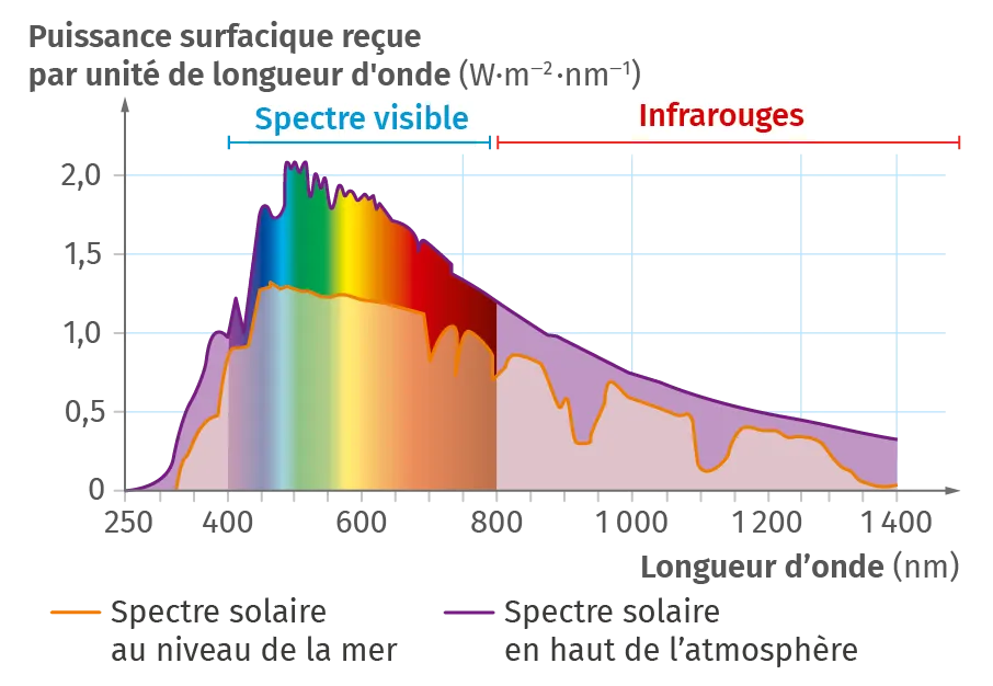 Spectre solaire