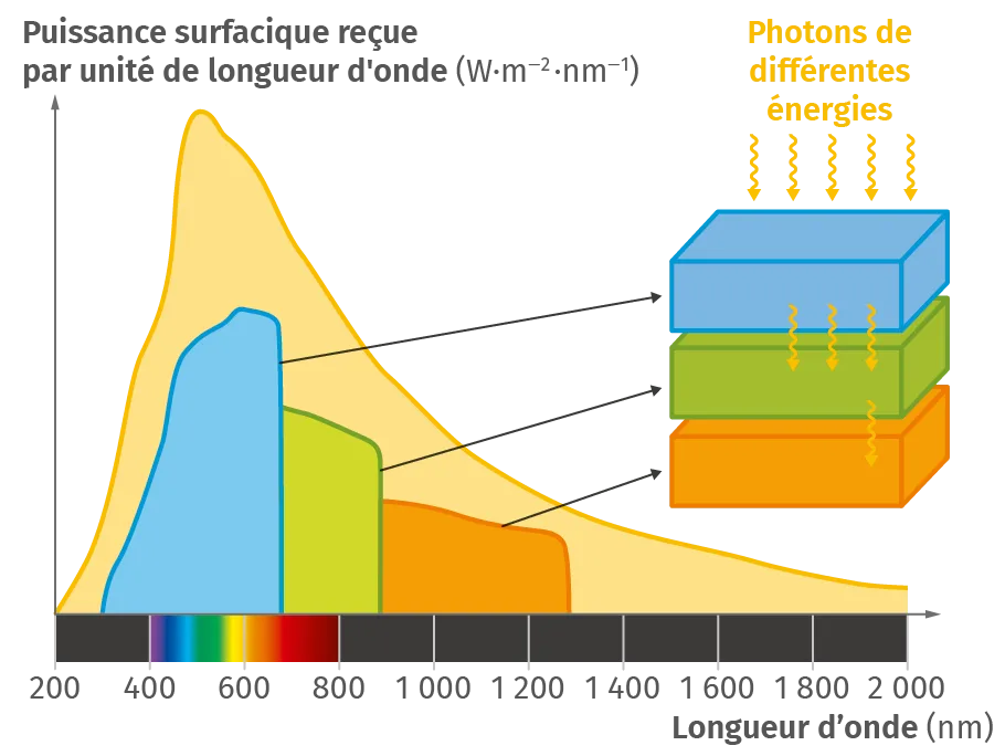 Absorption par une cellule photovoltaïque
à triple jonction