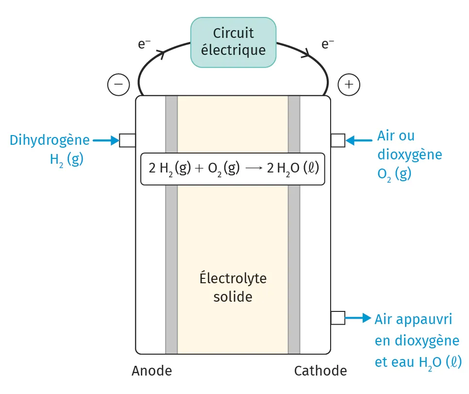 Fonctionnement d'une pile à combustible à dihydrogène