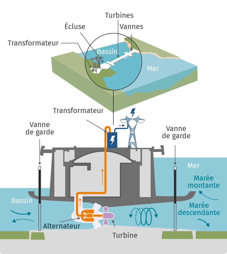 Fonctionnement d'une usine marémotrice