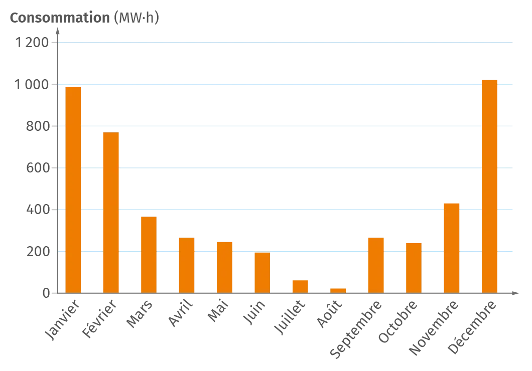 Graphique de la consommation d'énergie du lycée Clemenceau en 2023