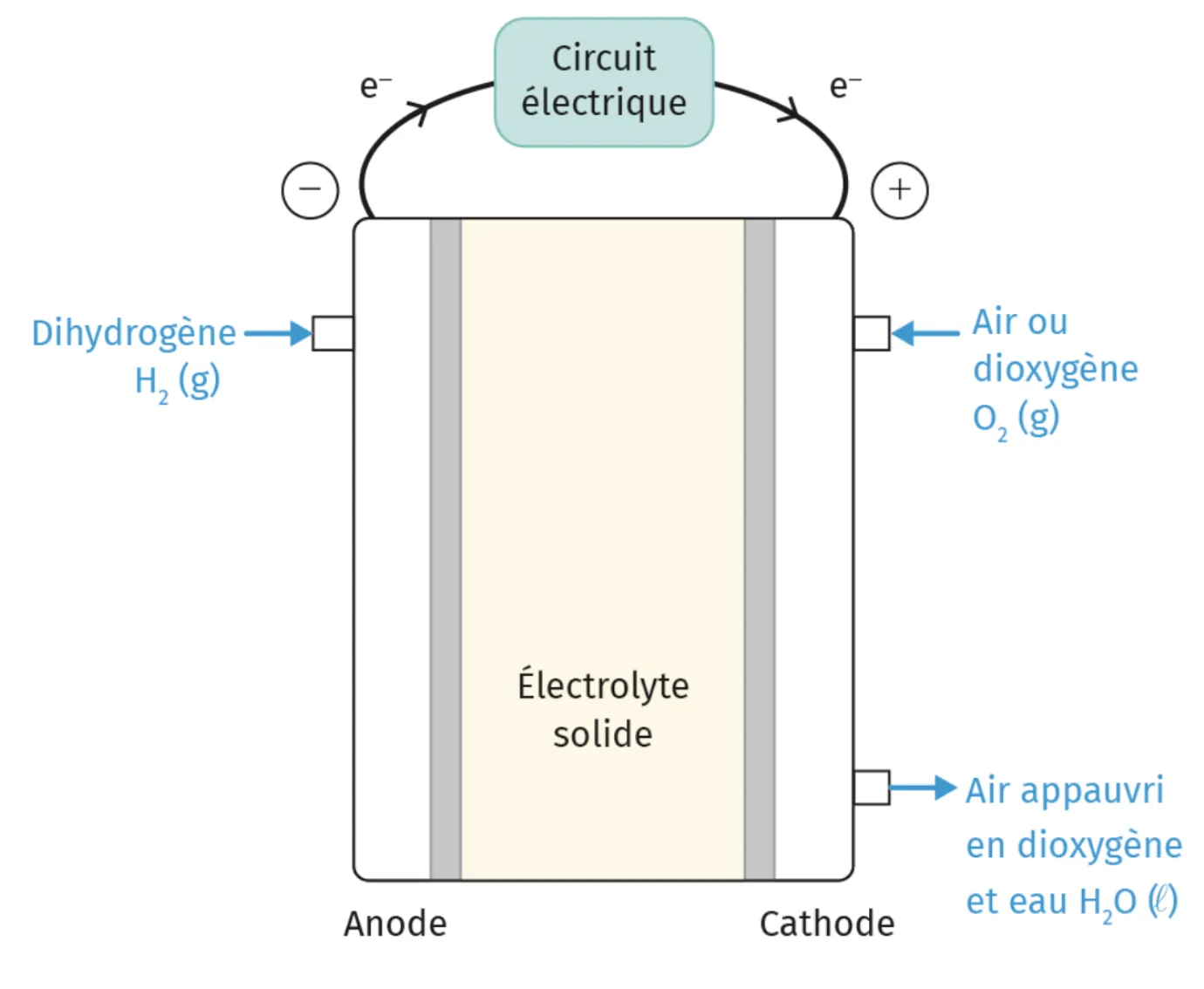 Fonctionnement d'une pile à combustible à dihydrogène