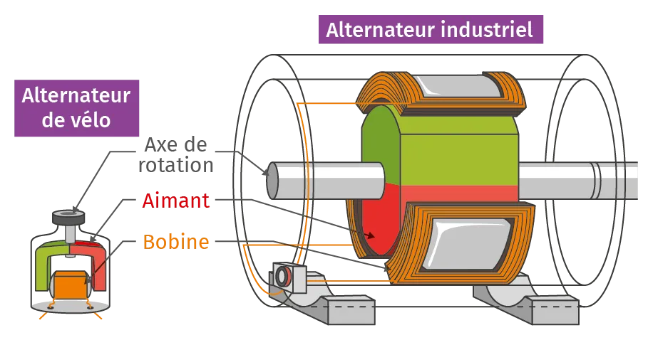 schémas d'alternateurs