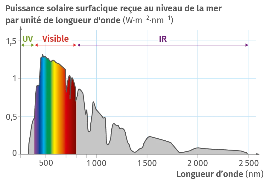 Spectre solaire reçu au niveau de la mer