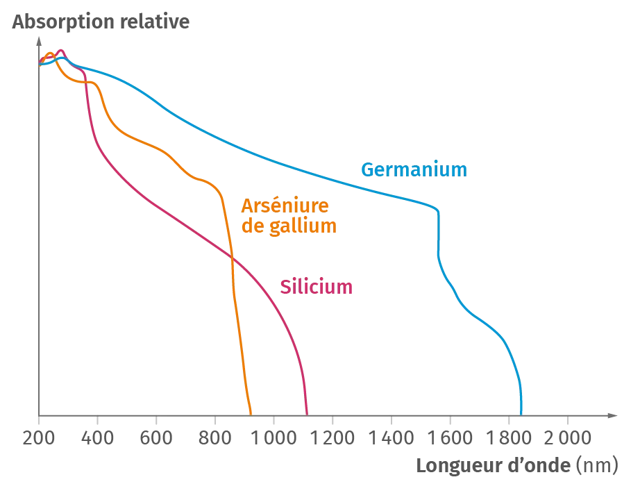 Absorption des cellules conventionnelles selon le type
de semi-conducteur