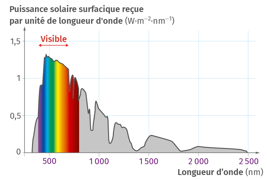 Spectre du rayonnement solaire reçu à la surface de la
mer