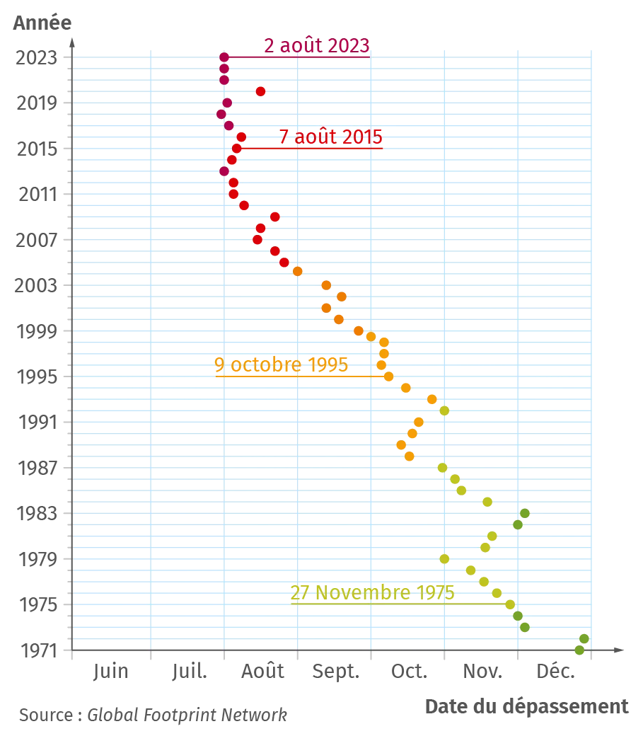 Date du dépassement