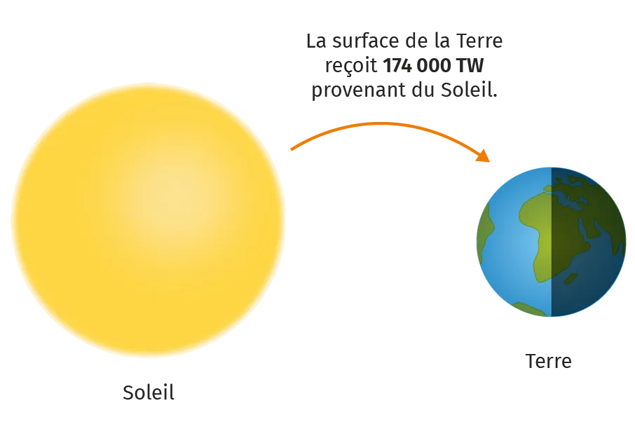 Rayonnement du Soleil reçu par la Terre