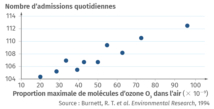 Admissions quotidiennes à l'hôpital et ozone