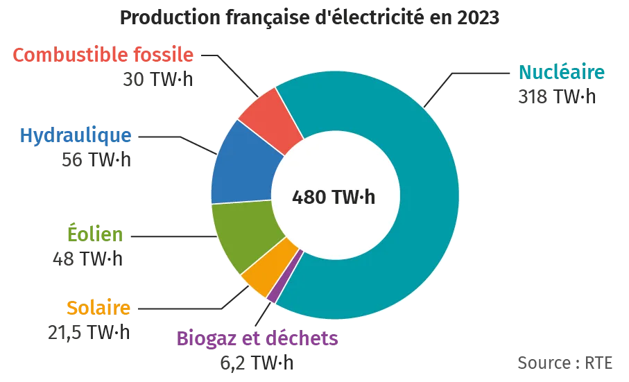 Production française d'électricité en 2023