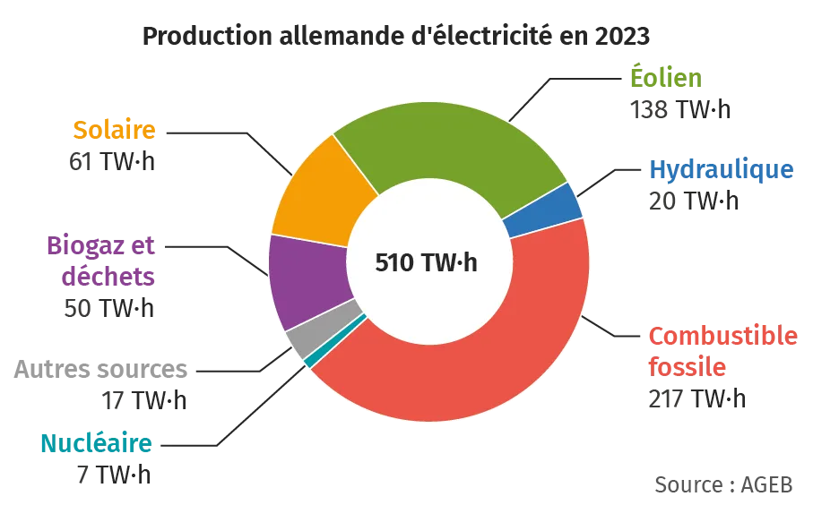 Production allemande d'électricité en 2023