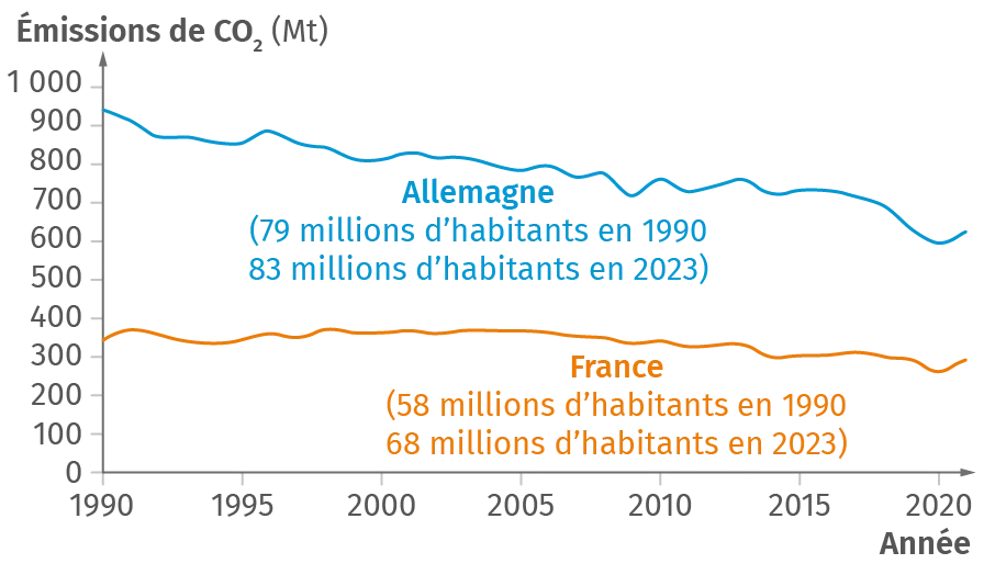 Émissions globales de dioxyde de carbone en France et en Allemagne