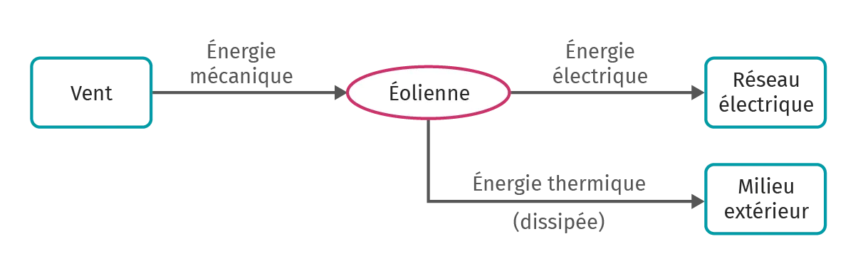 Chaîne énergétique de l'éolienne