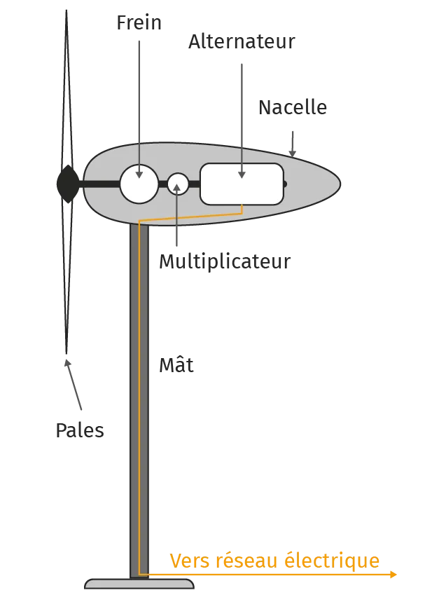 Chaîne énergétique de l'éolienne