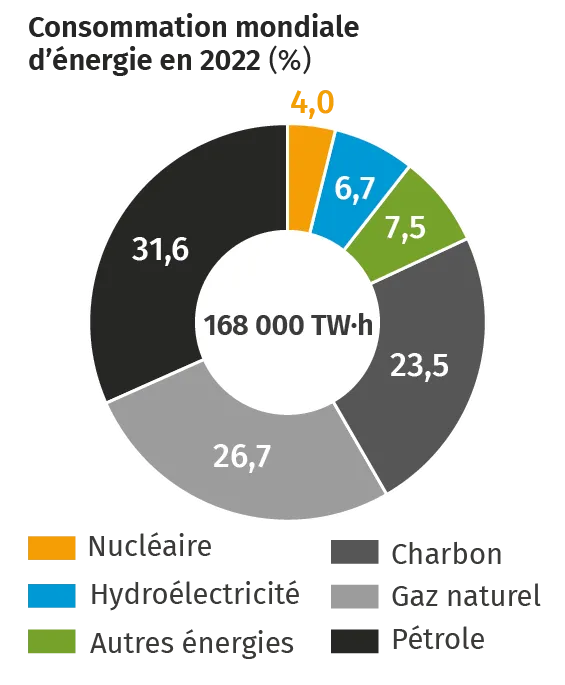 Consommation mondiale d'énergie en 2022