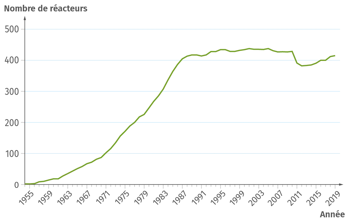 la production mondiale d'électricité à partir du nucléaire