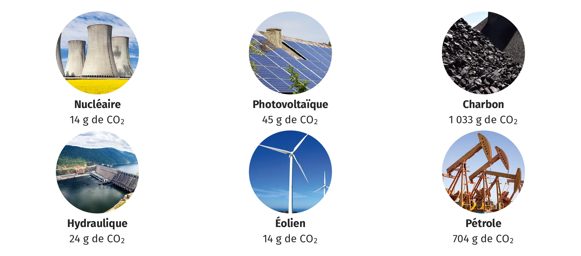 Empreinte carbone des différentes ressources en énergie pour 1 kW·h d'énergie électrique produite (moyenne mondiale selon le rapport du GIEC 2018, chapitre 7 p. 539)