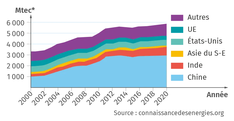 Évolution de la consommation de charbon