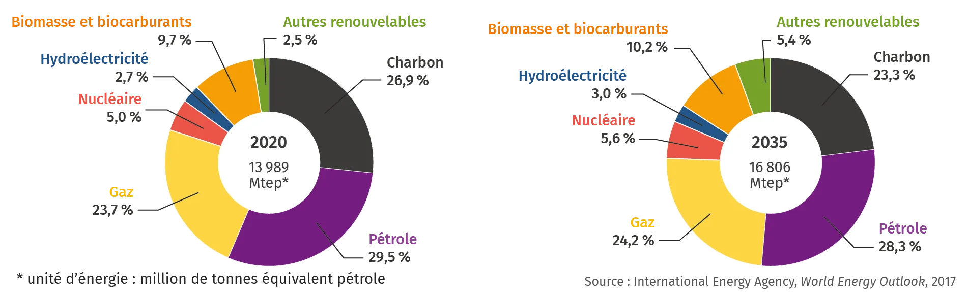 Proposition de l'IEA concernant les ressources en énergie en 2035