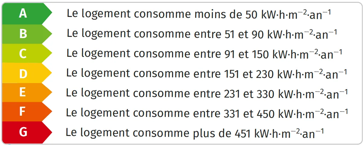 Diagnostic de performance énergétique