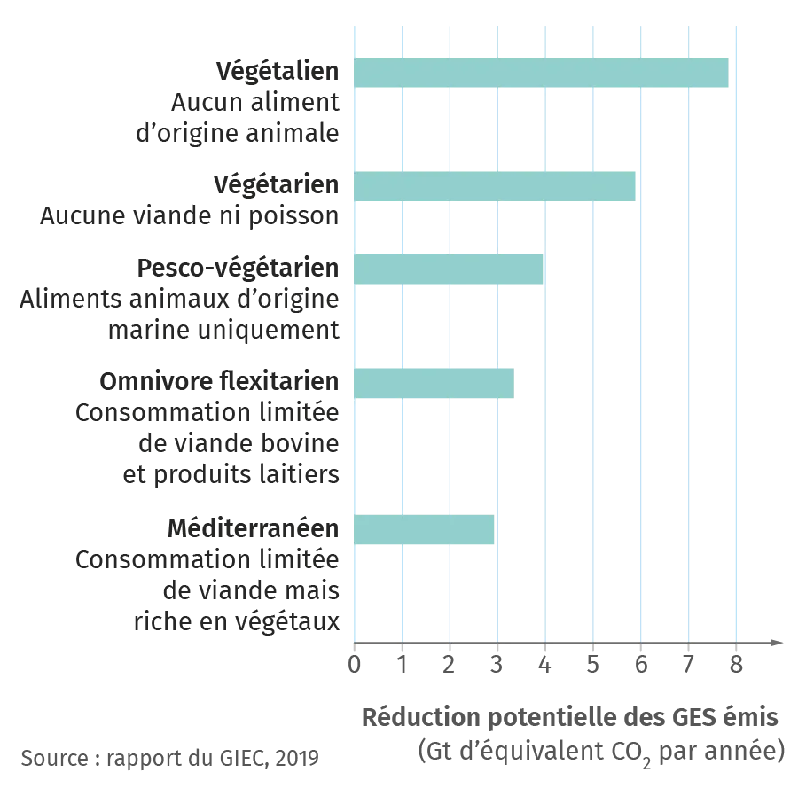 éduction moyenne annuelle mondiale de gaz à effet
de serre grâce à un changement de régime alimentaire