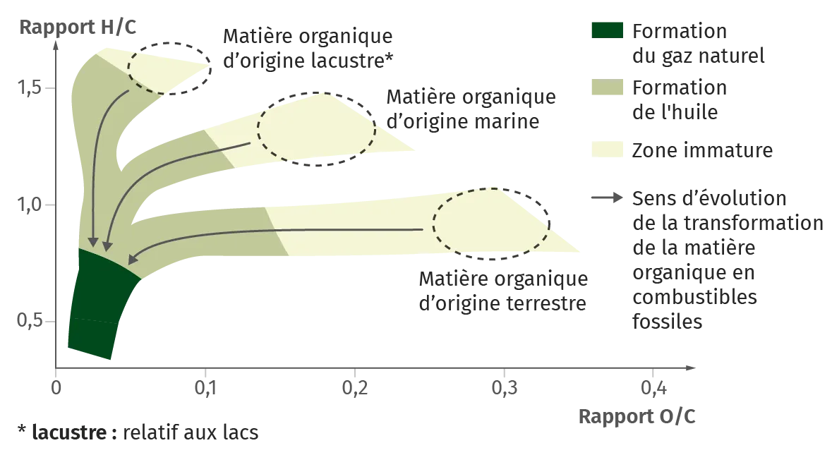 Diagramme de Van Krevelen