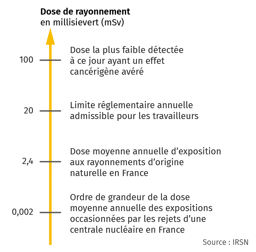 Exposition aux rayonnements radioactifs