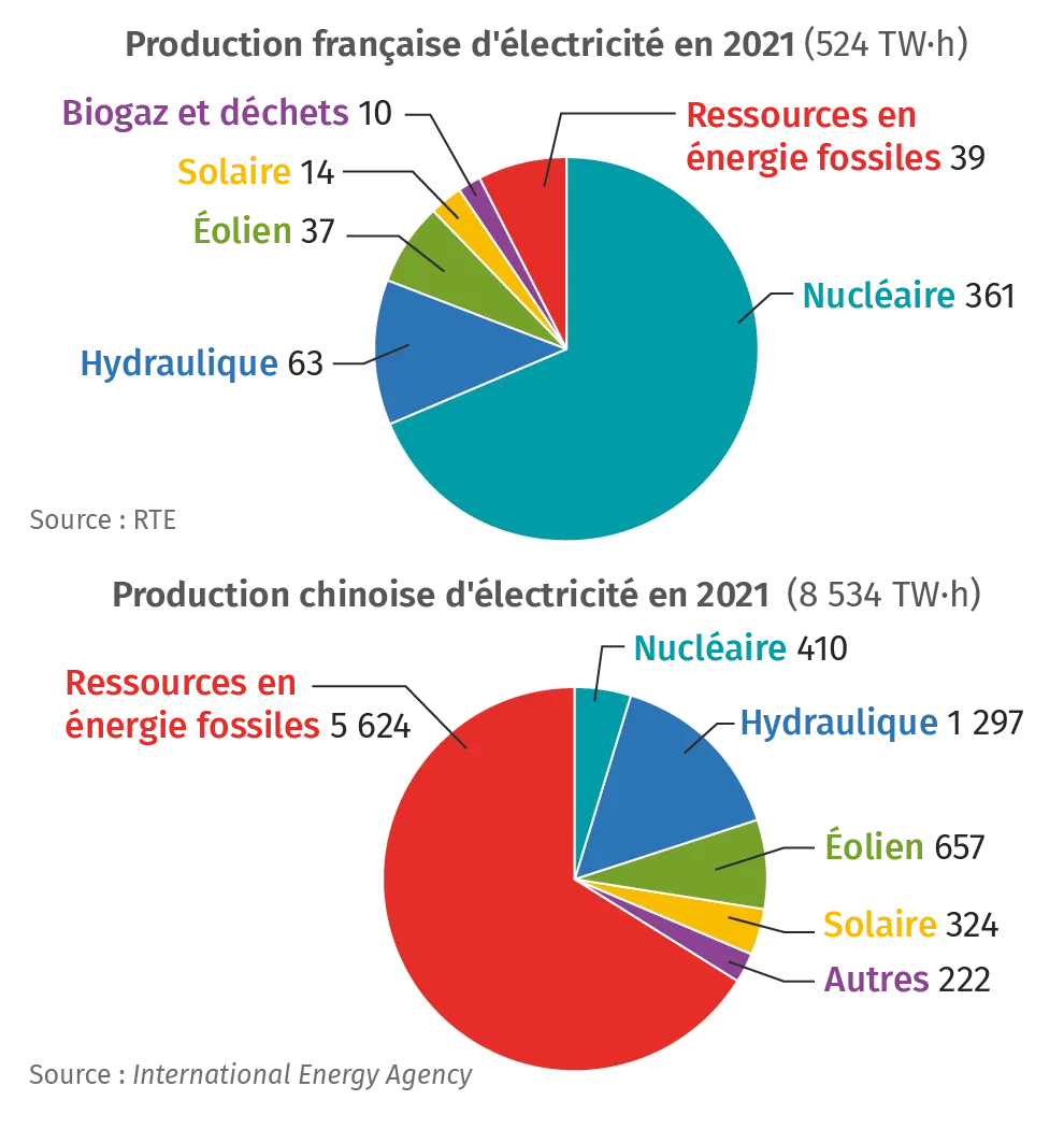 Mix électriques fran�çais et chinois en 2021