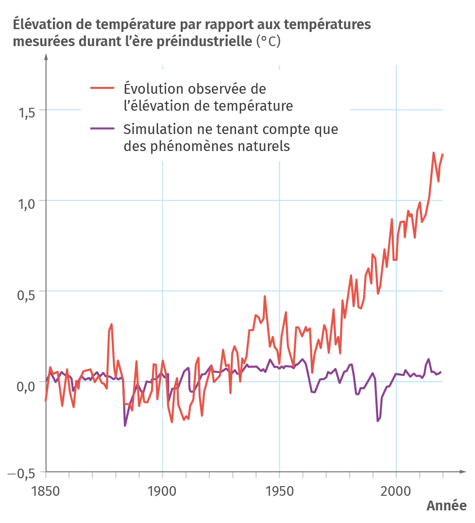 Comparaison entre l'évolution de la température à la surface de la Terre
observée et celle simulée sans les activités humaines