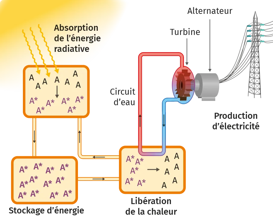 Schéma d'un projet de centrale s'appuyant
sur le stockage d'énergie solaire