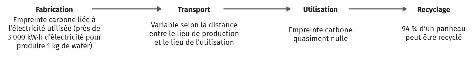 Schéma de l'empreinte carbone d'un panneau photovoltaïque