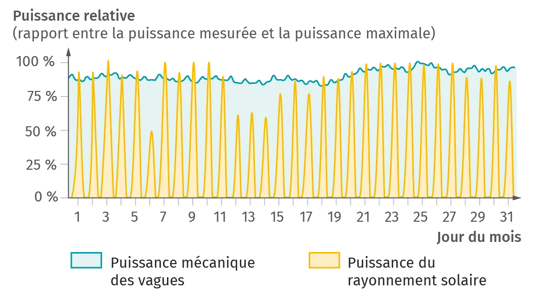 Puissances relatives mesurées des vagues et du rayonnement solaire
au cours du temps