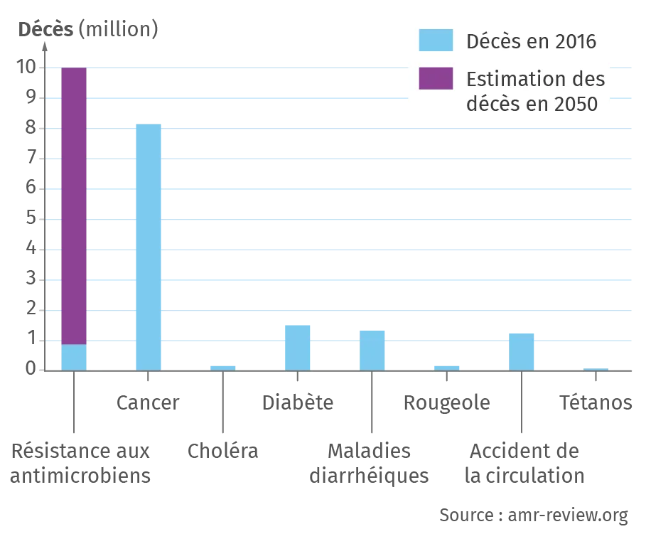 Projection en 2050 pour un investissement sanitaire constant