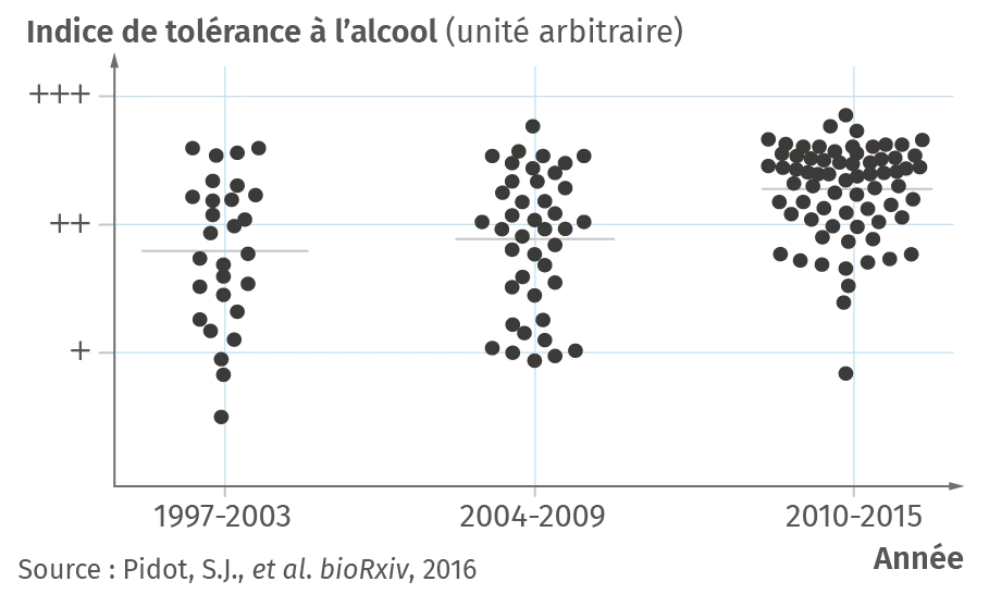 Résultats d'un test de tolérance à l'alcool de la bactérie Enterococcus faecium