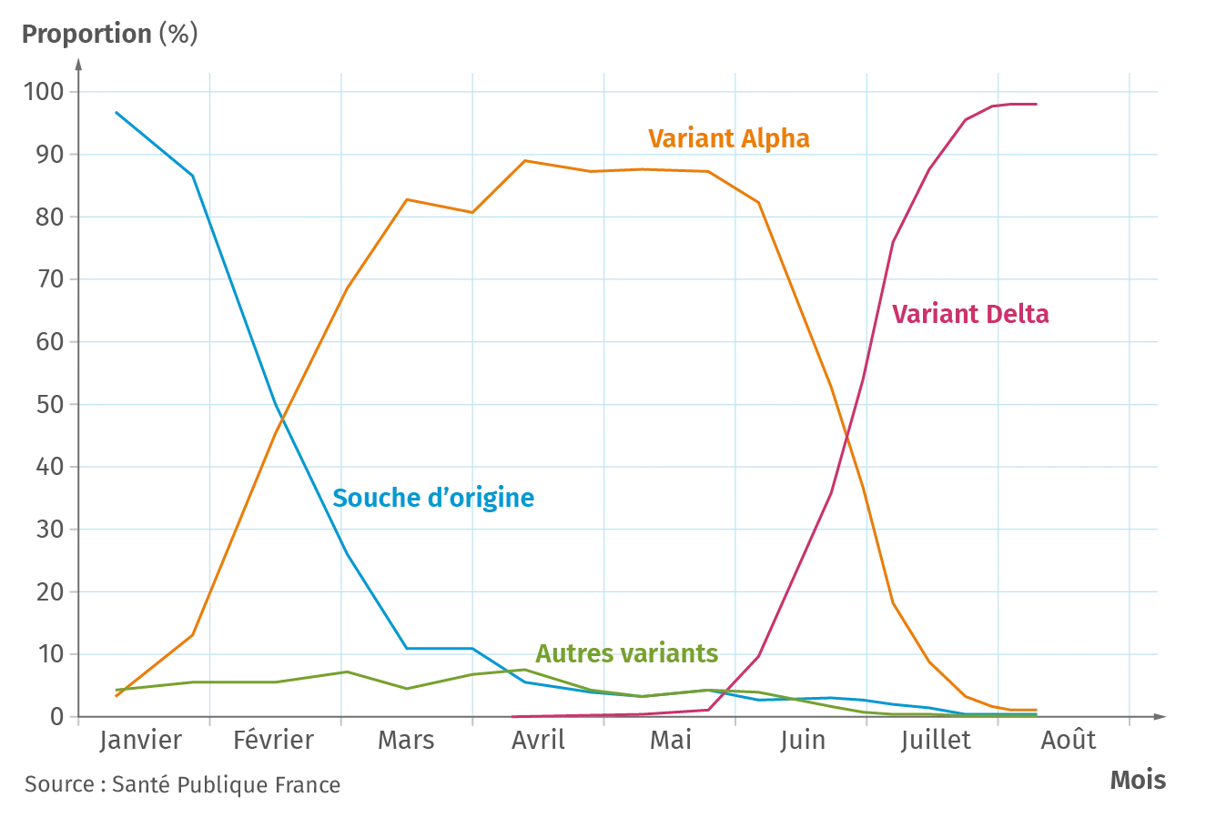 Graphique de la proportion des différents variants du SARS-CoV-2 en France