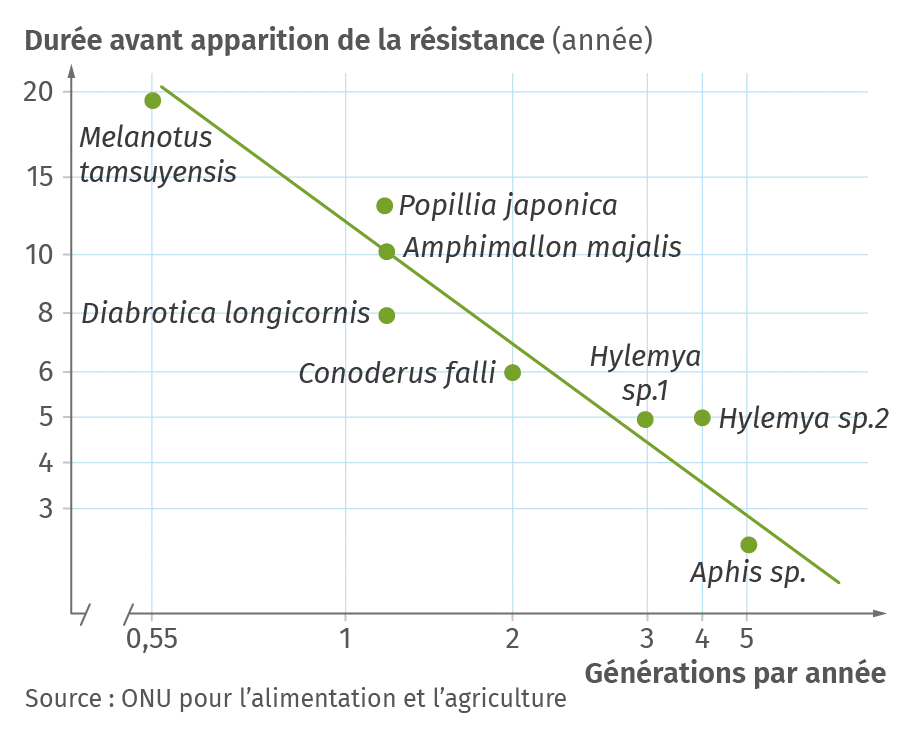 Apparition de la résistance chez des insectes
   ravageurs des cultures en fonction du nombre de générations par année