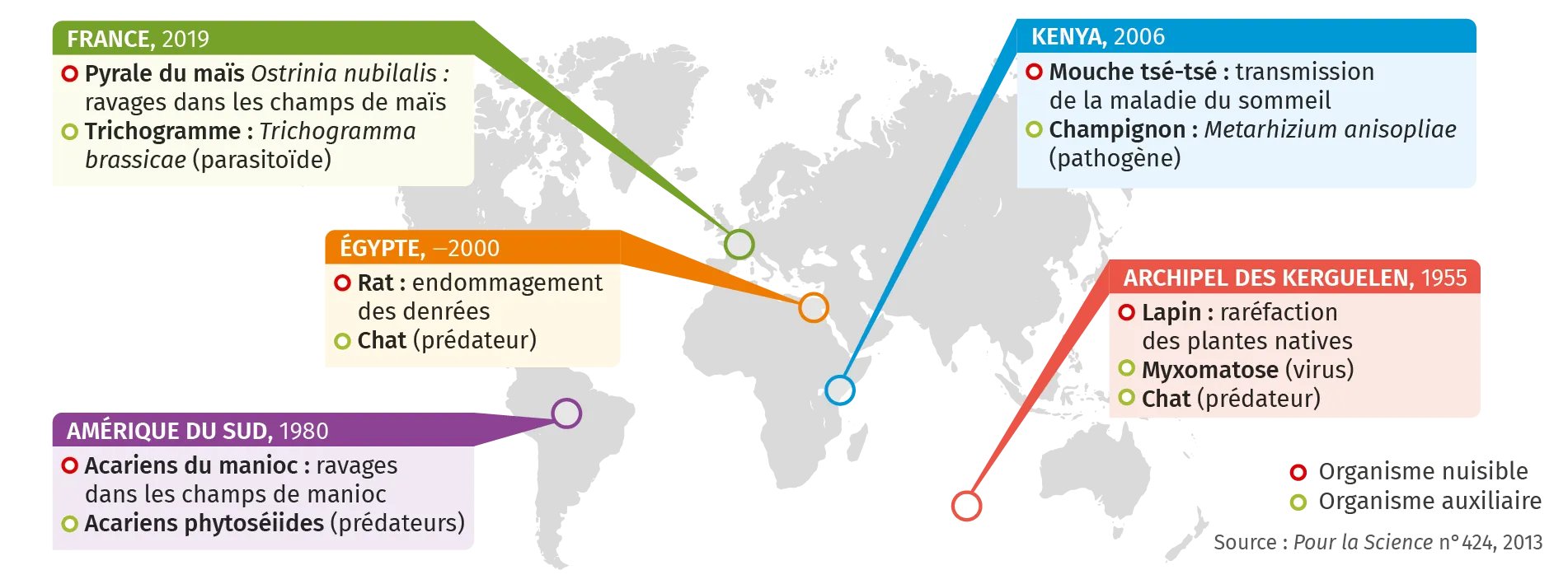 Quelques exemples de luttes biologiques passées ou actuelles dans le monde