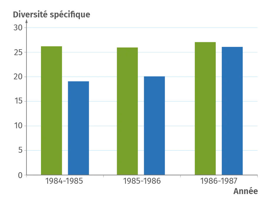 Évolution de la diversité spécifique dans les habitats.