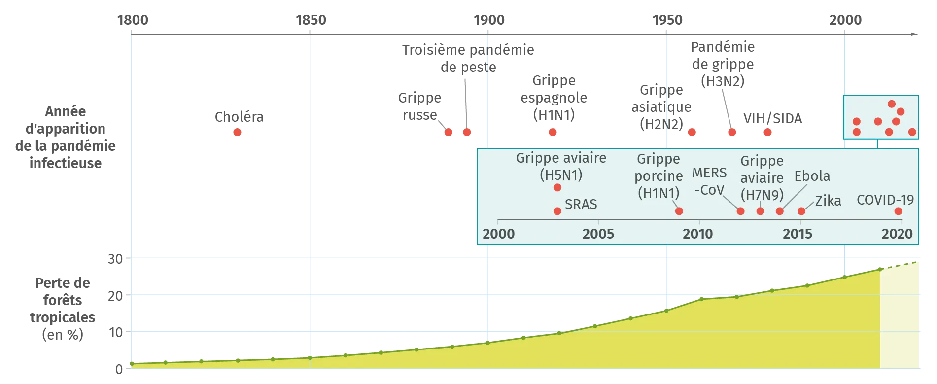 Graphique de l'apparition des maladies infectieuses et intensité de la déforestation depuis les années 1800