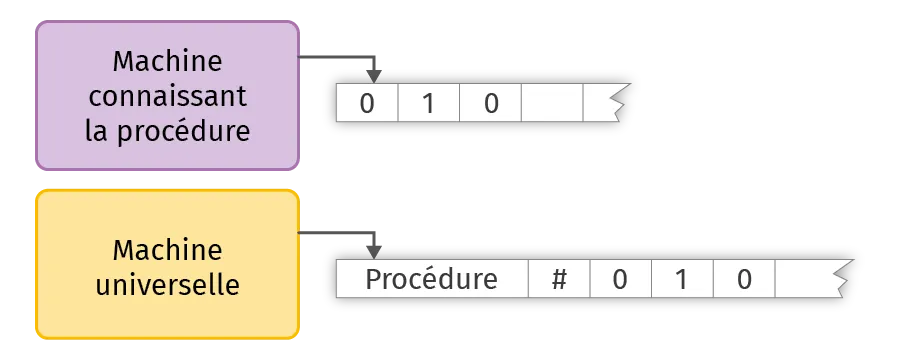 Schéma des machines