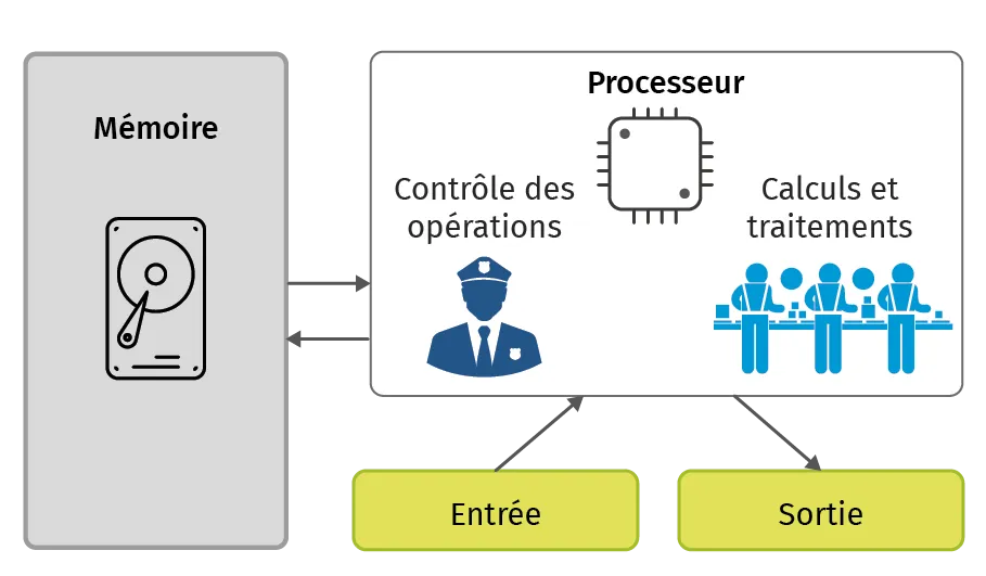 Modèle de von Neumann