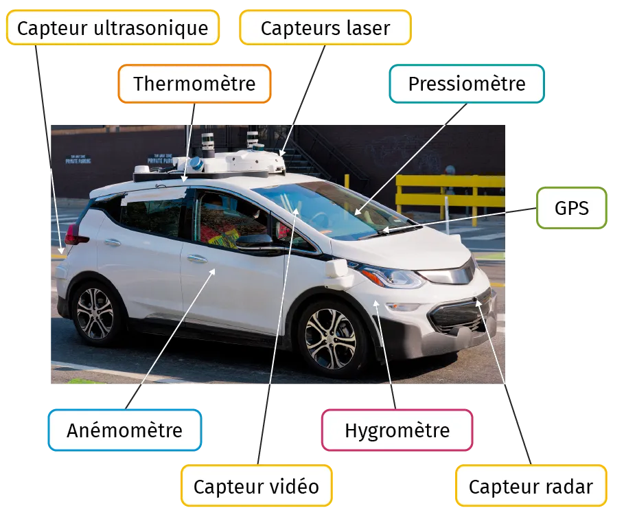 Capteurs de la voiture autonome