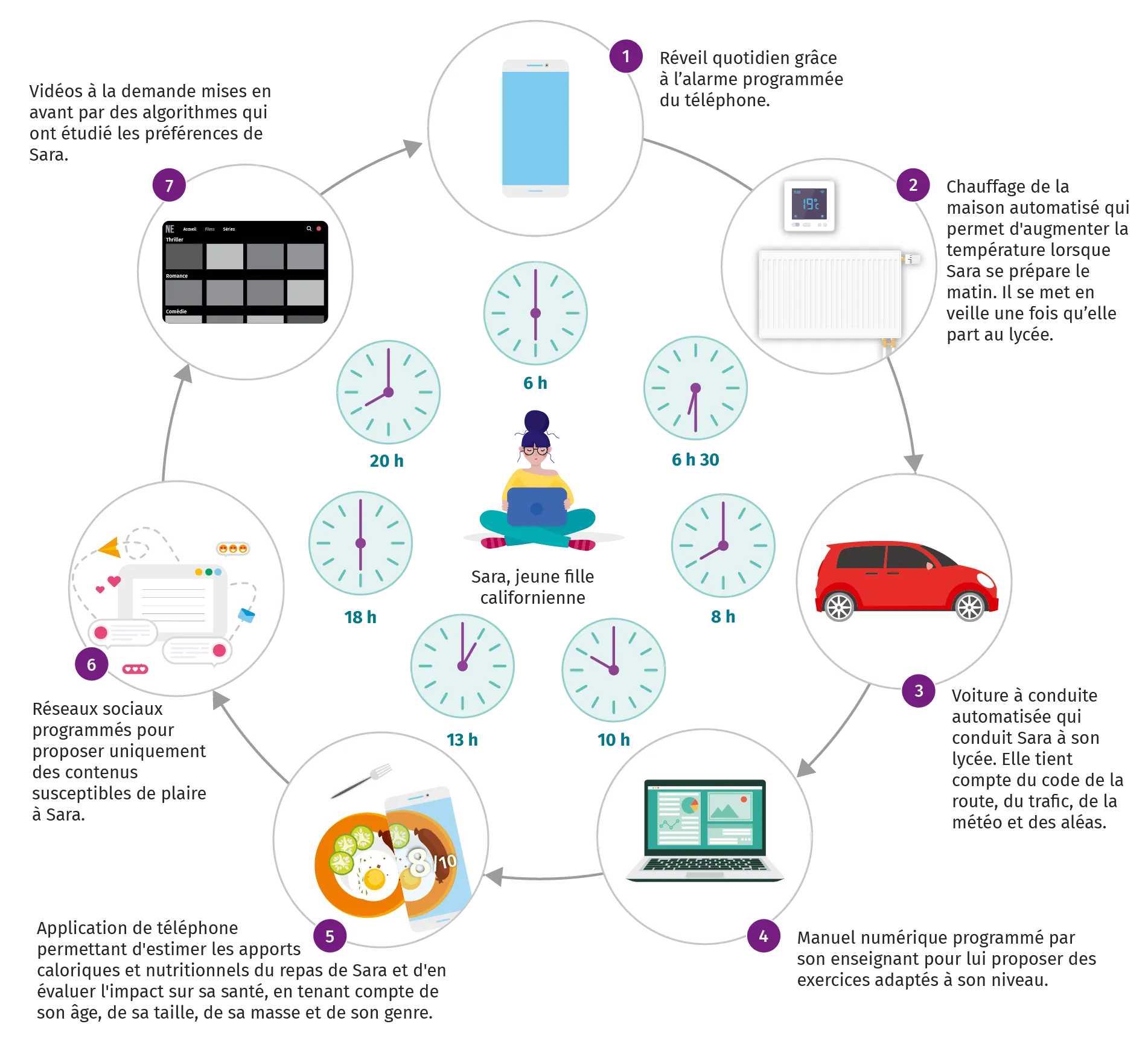 Objets programmables