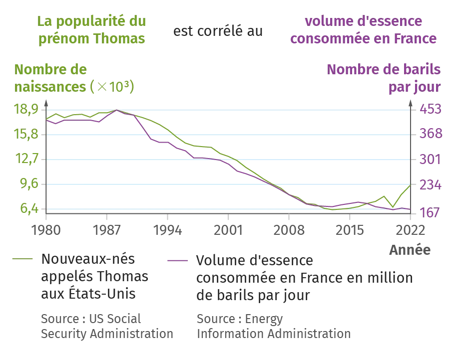 Graphique sur la popularité du prénom Thomas corrélé au volume d'essence consommée en France